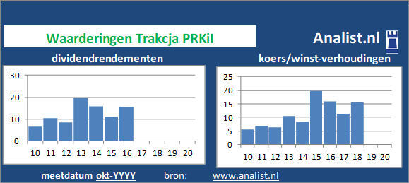 dividenden/><BR><p>Het Poolse bedrijf keerde in de voorbije 5 jaar geen dividenden uit. </p></p><p class=